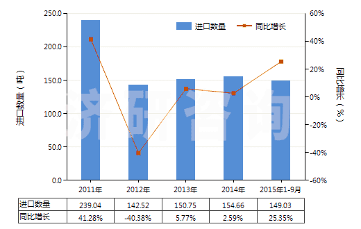 2011-2015年9月中國尼龍或其他聚酰胺短纖（已梳或經(jīng)其他紡前加工）(HS55061090)進口量及增速統(tǒng)計